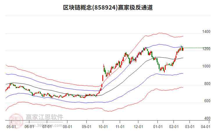 858924區(qū)塊鏈贏家極反通道工具