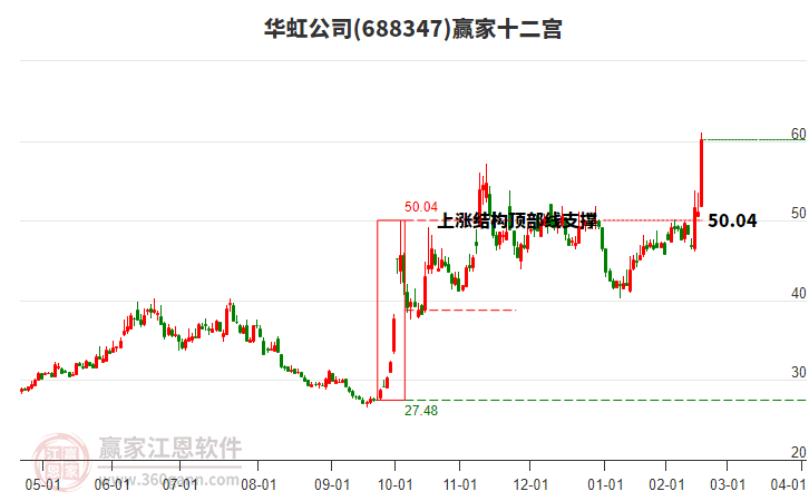 688347華虹公司贏家十二宮工具 688347華虹公司贏家十二宮工具