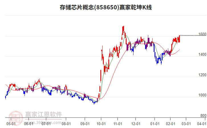 858650存儲(chǔ)芯片贏家乾坤K線工具 858650存儲(chǔ)芯片贏家乾坤K線工具