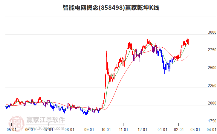 858498智能電網(wǎng)贏家乾坤K線工具