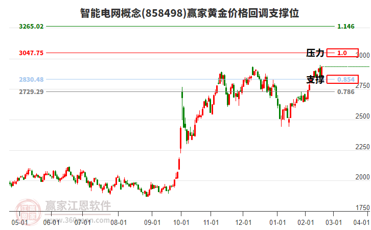 智能電網(wǎng)概念黃金價格回調(diào)支撐位工具