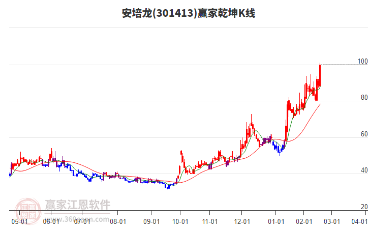 301413安培龍贏家乾坤K線(xiàn)工具