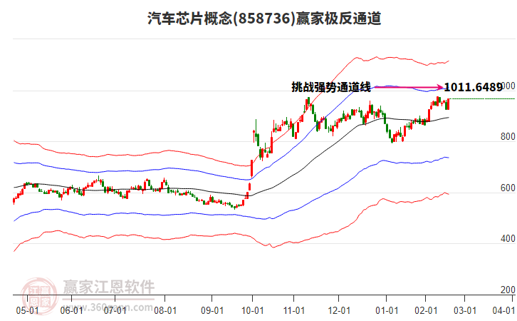 858736汽車芯片贏家極反通道工具