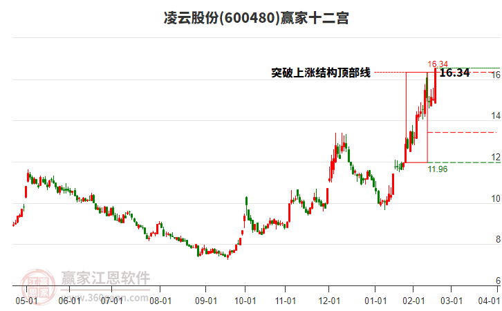 600480凌云股份贏家十二宮工具