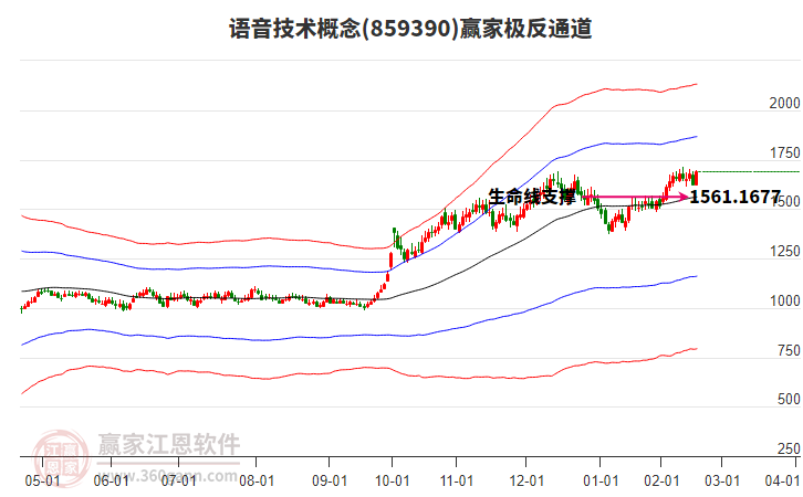 859390语音技术赢家极反通道工具