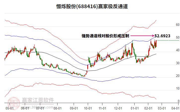 688416恒爍股份贏家極反通道工具