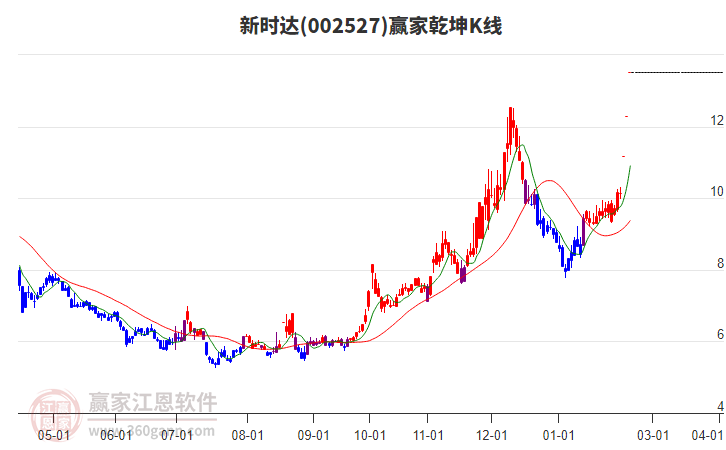 002527新時達贏家乾坤K線工具