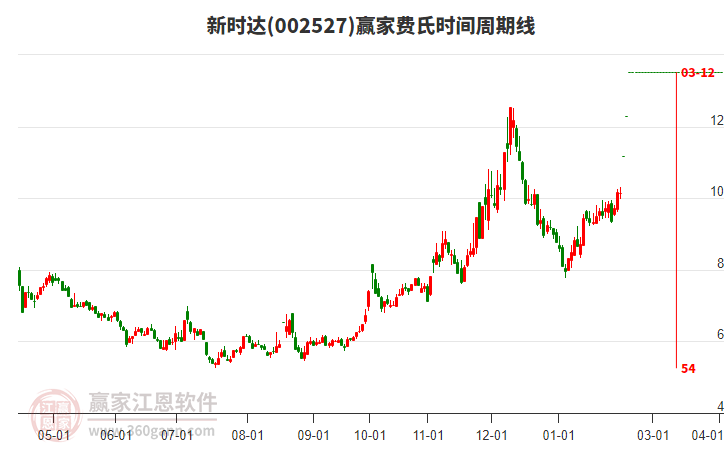002527新時達費氏時間周期線工具