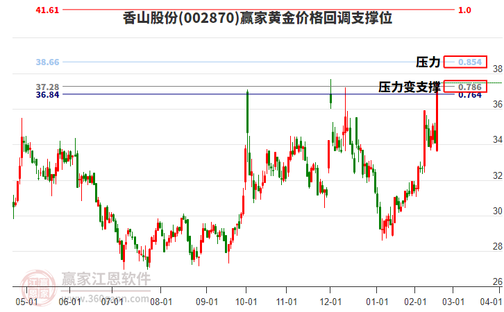 002870香山股份黃金價格回調(diào)支撐位工具