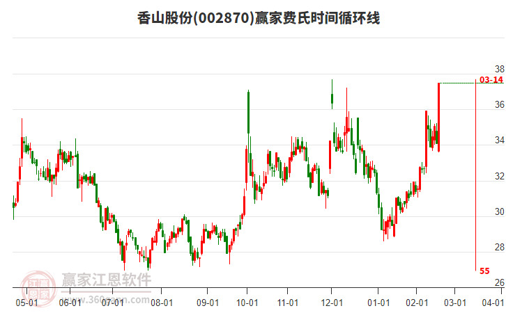 002870香山股份費氏時間循環(huán)線工具