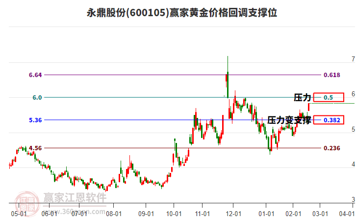 600105永鼎股份黃金價(jià)格回調(diào)支撐位工具