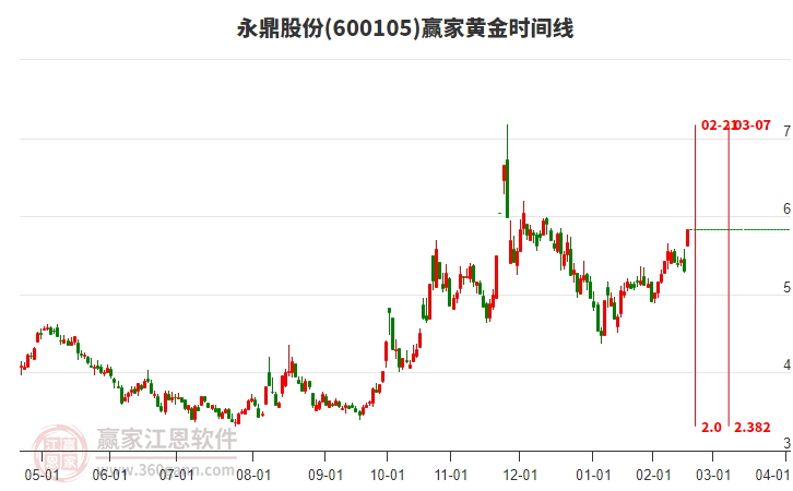 600105永鼎股份黃金時(shí)間周期線工具