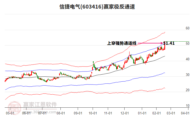 603416信捷電氣贏家極反通道工具