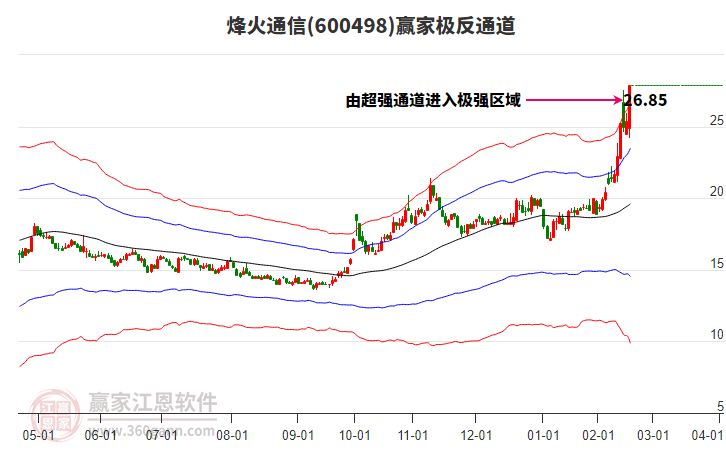 600498烽火通信贏家極反通道工具 600498烽火通信贏家極反通道工具