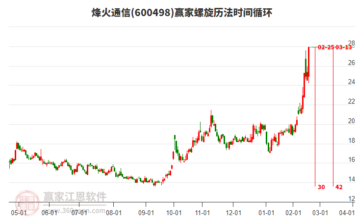 600498烽火通信螺旋歷法時(shí)間循環(huán)工具 600498烽火通信螺旋歷法時(shí)間循環(huán)工具