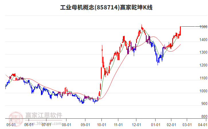 858714工業(yè)母機(jī)贏家乾坤K線工具 858714工業(yè)母機(jī)贏家乾坤K線工具
