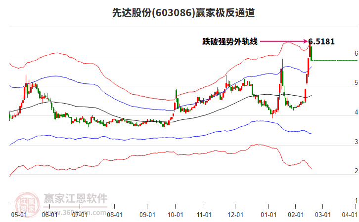 603086先達(dá)股份贏家極反通道工具 603086先達(dá)股份贏家極反通道工具