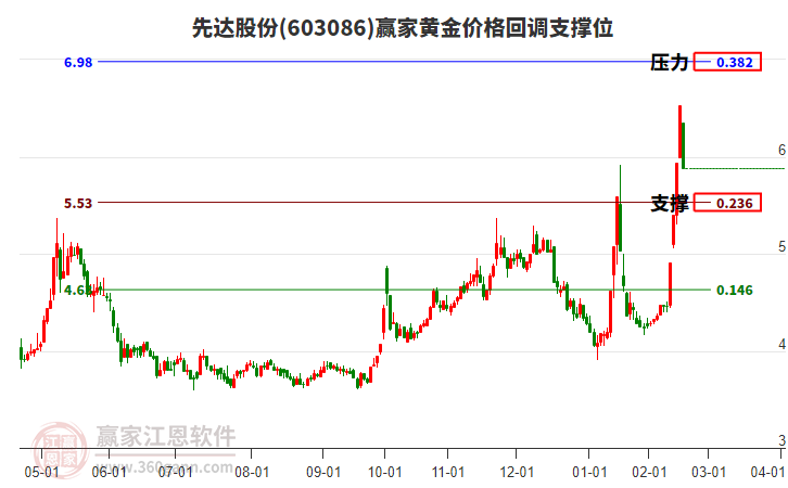 603086先達(dá)股份黃金價(jià)格回調(diào)支撐位工具 603086先達(dá)股份黃金價(jià)格回調(diào)支撐位工具