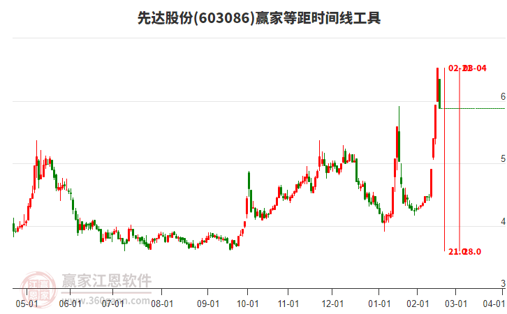 603086先達(dá)股份等距時(shí)間周期線工具 603086先達(dá)股份等距時(shí)間周期線工具