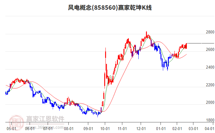 858560風(fēng)電贏家乾坤K線工具