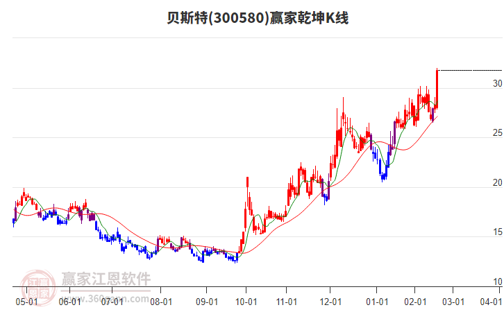 300580貝斯特贏家乾坤K線工具