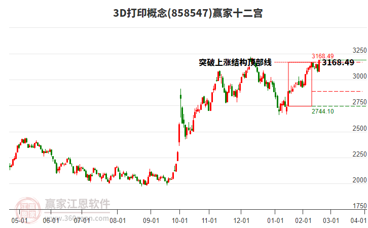 8585473D打印贏家十二宮工具