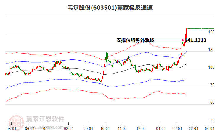 603501韋爾股份贏(yíng)家極反通道工具 603501韋爾股份贏(yíng)家極反通道工具