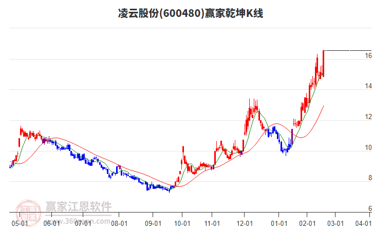 600480凌云股份贏家乾坤K線工具
