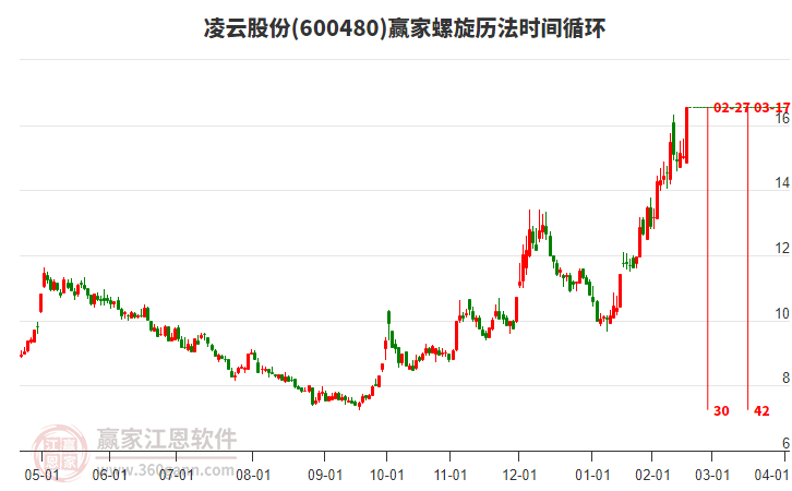 600480凌云股份螺旋歷法時(shí)間循環(huán)工具