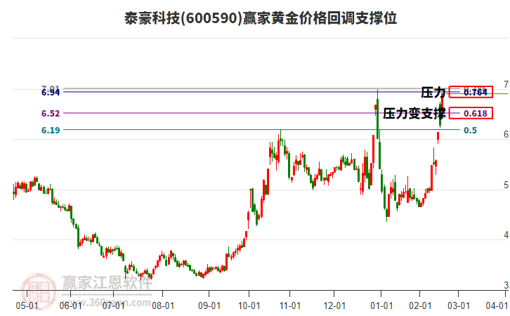 600590泰豪科技黃金價(jià)格回調(diào)支撐位工具 600590泰豪科技黃金價(jià)格回調(diào)支撐位工具
