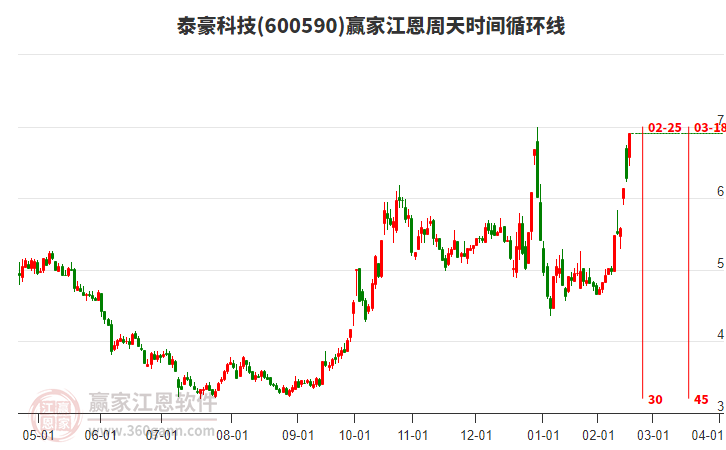 600590泰豪科技江恩周天時(shí)間循環(huán)線工具 600590泰豪科技江恩周天時(shí)間循環(huán)線工具