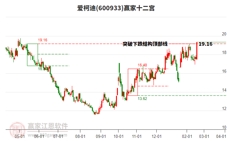 600933愛柯迪贏家十二宮工具