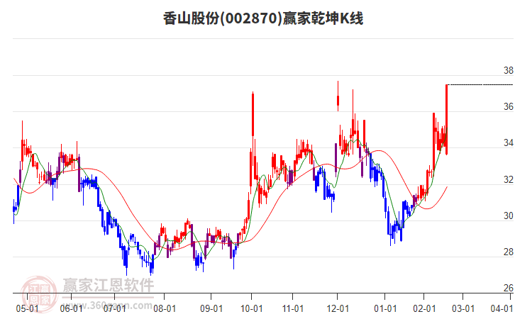 002870香山股份贏家乾坤K線工具