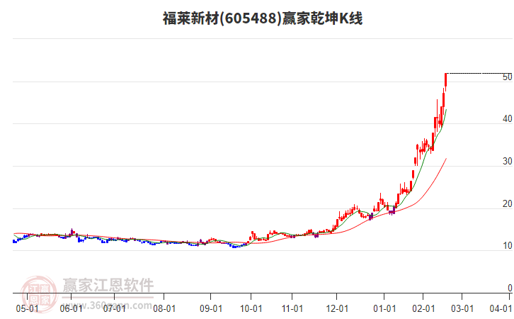 605488福萊新材贏家乾坤K線工具 605488福萊新材贏家乾坤K線工具