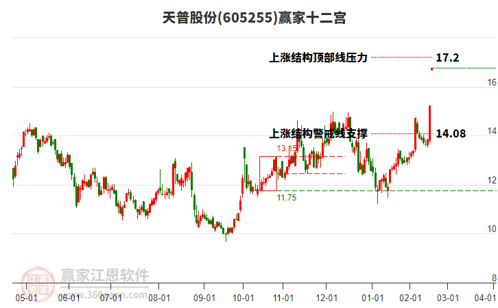 605255天普股份贏家十二宮工具