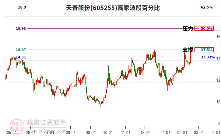 605255天普股份波段百分比工具