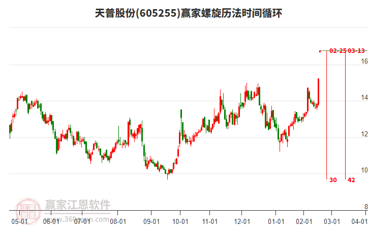 605255天普股份螺旋歷法時間循環(huán)工具