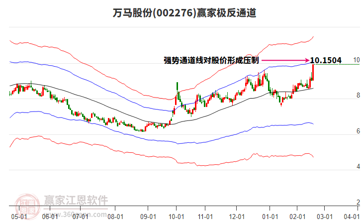 002276萬馬股份贏家極反通道工具 002276萬馬股份贏家極反通道工具