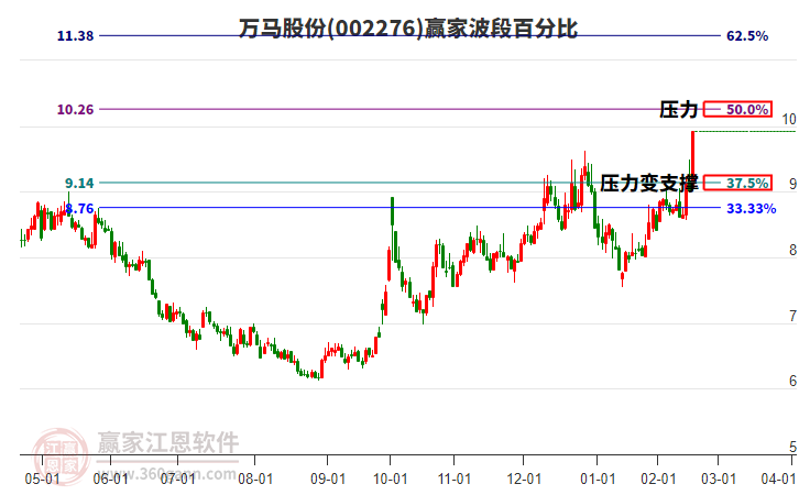 002276萬馬股份波段百分比工具 002276萬馬股份波段百分比工具