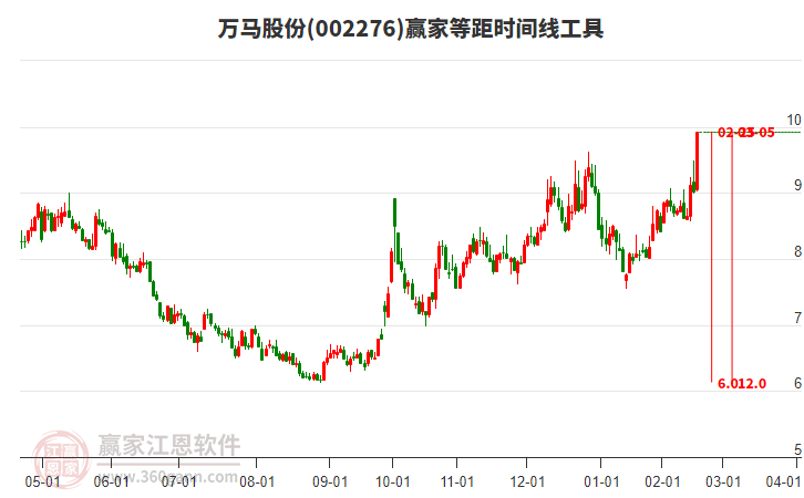 002276萬馬股份等距時間周期線工具 002276萬馬股份等距時間周期線工具