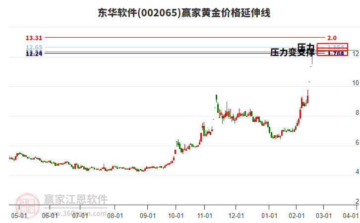 002065東華軟件黃金價(jià)格延伸線工具