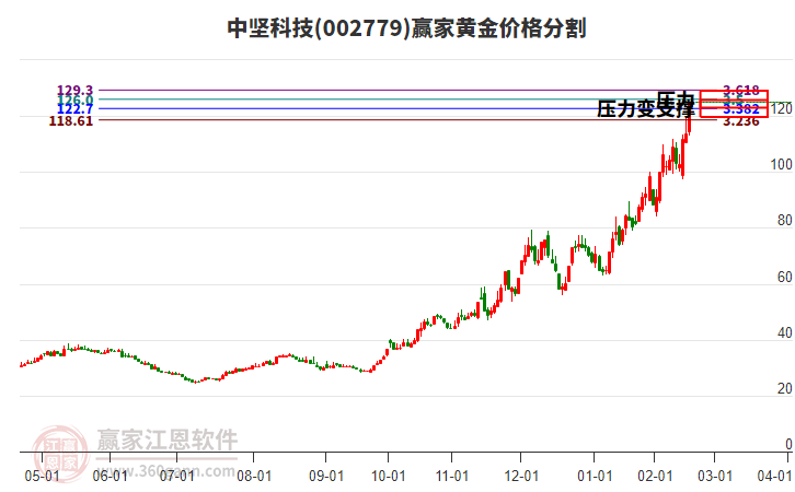 002779中堅科技黃金價格分割工具 002779中堅科技黃金價格分割工具