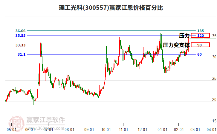 300557理工光科江恩價(jià)格百分比工具