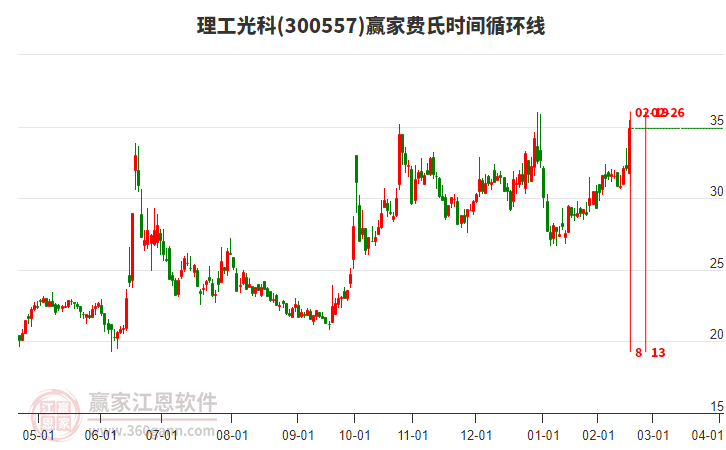 300557理工光科費(fèi)氏時(shí)間循環(huán)線工具