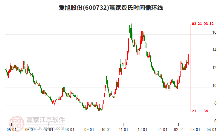600732愛旭股份費氏時間循環(huán)線工具 600732愛旭股份費氏時間循環(huán)線工具