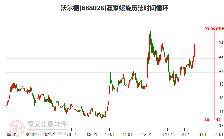 688028沃爾德螺旋歷法時間循環(huán)工具