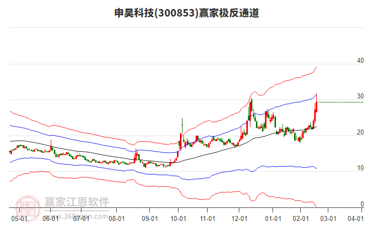 300853申昊科技贏家極反通道工具 300853申昊科技贏家極反通道工具