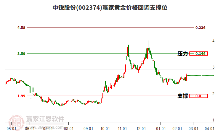 002374中銳股份黃金價(jià)格回調(diào)支撐位工具