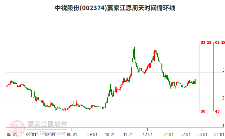002374中銳股份江恩周天時(shí)間循環(huán)線工具