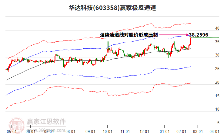 603358華達(dá)科技贏家極反通道工具 603358華達(dá)科技贏家極反通道工具